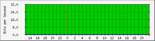 enp4s0 Traffic Graph