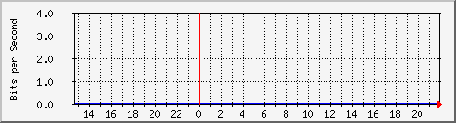 enp6s0f3 Traffic Graph