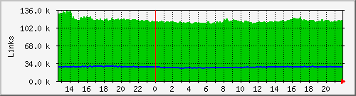 tcp_links Traffic Graph